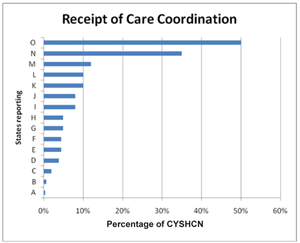 Chart: Percentage of CYSHCN receiving care coordination in a given state varies from 0 to 50%.